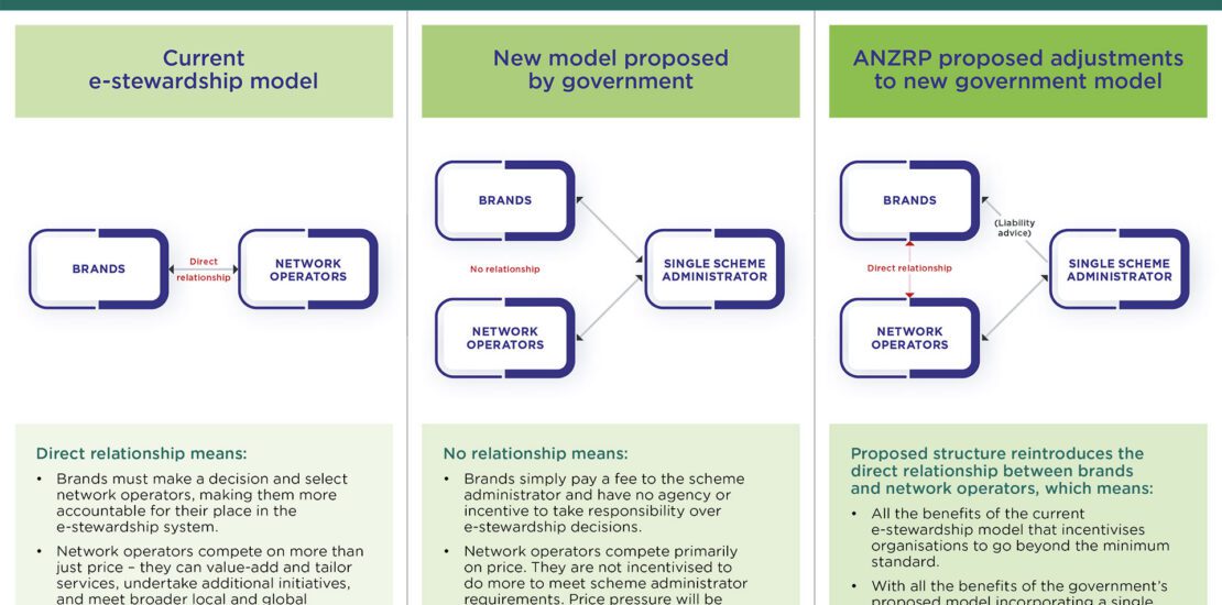 Infographic comparing current e-stewardship model, government proposal, and ANZRP adjustments for brand-network operator relationships.
