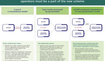 Infographic comparing current e-stewardship model, government proposal, and ANZRP adjustments for brand-network operator relationships.
