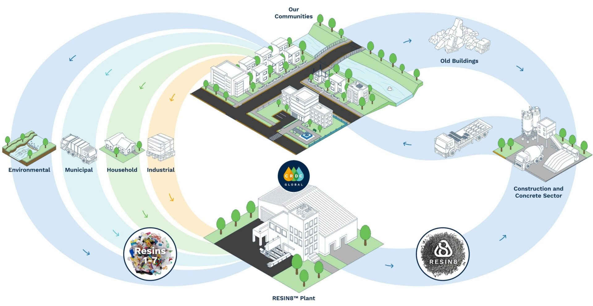 Infographic showing Resin8 circular ecosystem: plastic waste to Resin8 plant, reused in construction, concrete, and community infrastructure.
