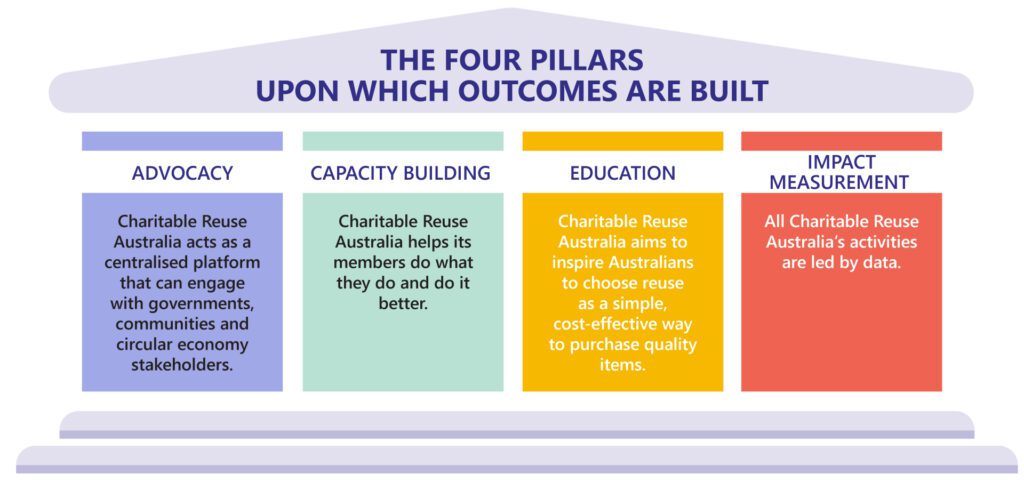 anzrp charitable reuse australia infographic website nfographic showing the four pillars of Charitable Reuse Australia’s approach to e‑waste outcomes: advocacy, capacity building, education, and impact measurement.
