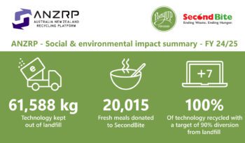 ANZRP FY24/25 impact summary with logos of ANZRP, PonyUp for Good, and SecondBite showing tech diverted, meals donated, and recycling goals.