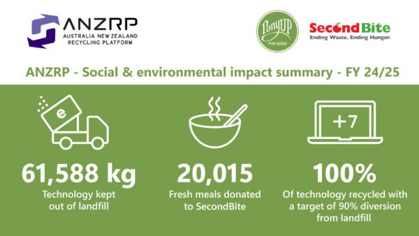 ANZRP FY24/25 impact summary with logos of ANZRP, PonyUp for Good, and SecondBite showing tech diverted, meals donated, and recycling goals.