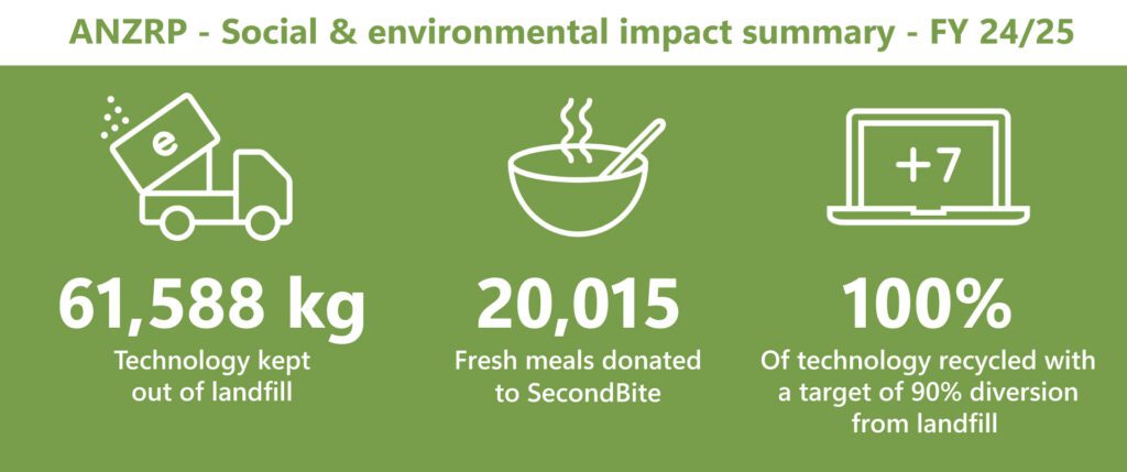 anzrp ponyup post web ANZRP FY24/25 impact summary on green background showing 61,588 kg tech diverted, 20,015 meals donated, and 100% recycling achieved.