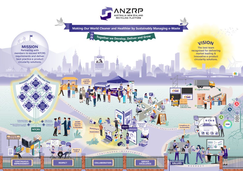 ANZRP plan‑on‑a‑page infographic outlining the E‑Product Stewardship co‑regulatory arrangement and ANZRP’s mission, vision, values and activities, illustrating sustainable e‑stewardship practices for managing e‑waste across Australia.