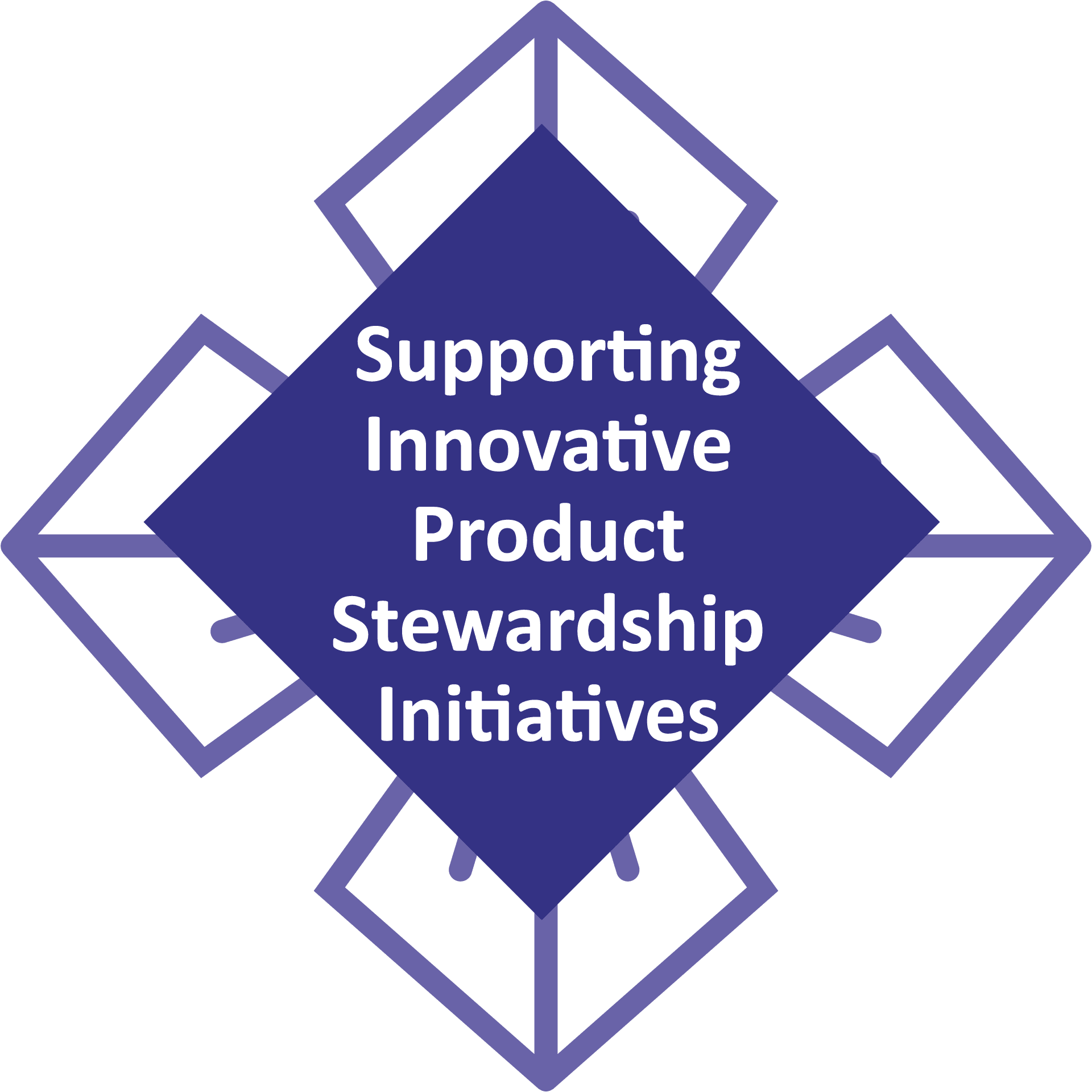 supporting innovative product