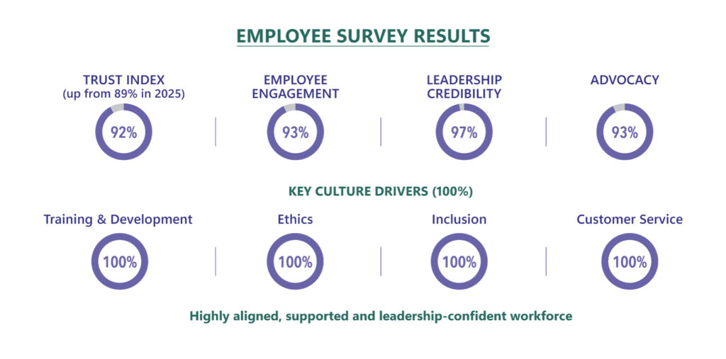 ANZRP Employee Survey Results – High Trust, Engagement and Leadership Scores Employee survey results showing high performance across key metrics: trust index 92%, employee engagement 93%, leadership credibility 97%, advocacy 93%, and 100% scores for training, ethics, inclusion and customer service.