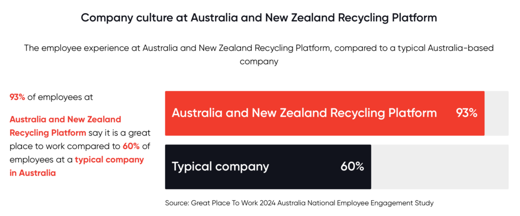 ANZRP Workplace Culture Comparison | 93% Employee Satisfaction vs 60% Industry Average ANZRP company culture comparison showing 93% employee satisfaction versus 60% at a typical Australian company.